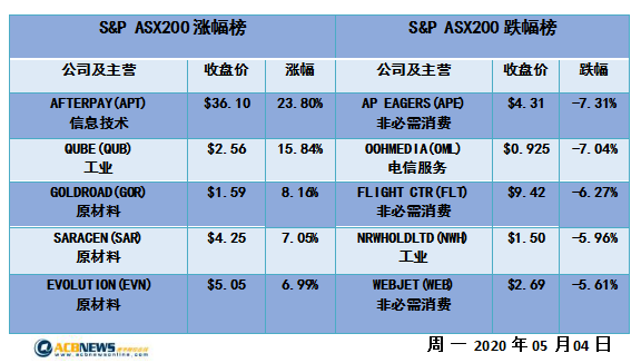澳股日评|五千点支撑强劲大盘先抑后扬 联手腾讯Afterpay 前景难料 - 4