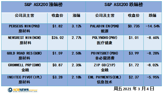 澳股避险情绪上升澳指结束五连涨 黄金股受追捧科技股遭重击 - 4