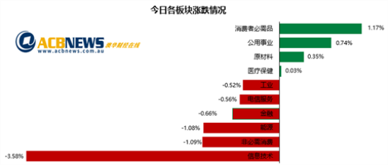 澳股避险情绪上升澳指结束五连涨 黄金股受追捧科技股遭重击 - 3