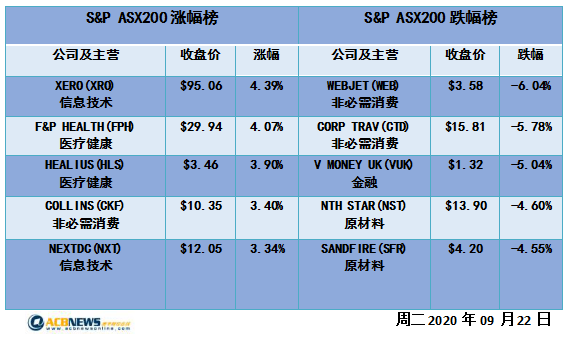 澳股|欧洲疫情打击市场信心 ASX200创三个月新低 - 4