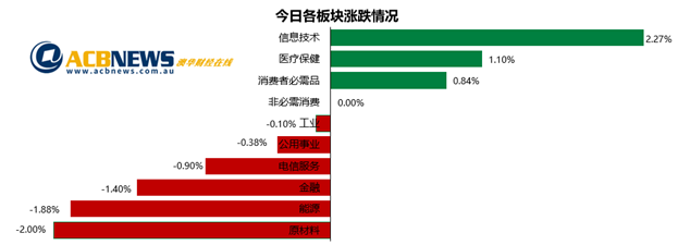 澳股|欧洲疫情打击市场信心 ASX200创三个月新低 - 3