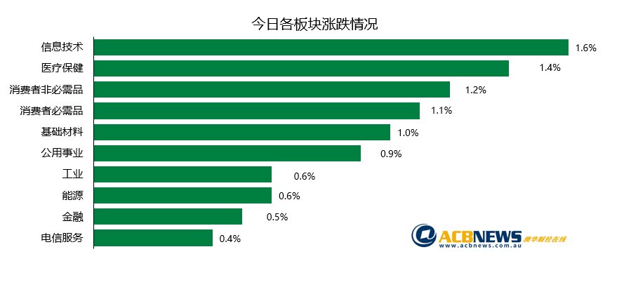 澳股日评|市场预期澳央行将再次降息 澳指迫近历史最高点 - 3