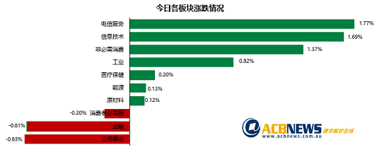 澳股|大盘震荡澳指创两个月新高 绿色能源板块飙升Mesoblast急挫 - 3