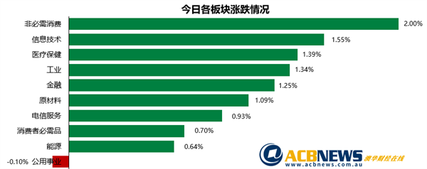 澳股|澳指上扬创去年2月末以来新高 原材料板块领涨个股精彩纷呈 - 3