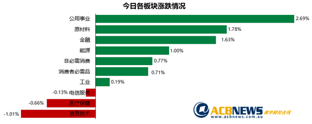 澳股日评|大盘上行无惧疫情反复 “先买后付”板块抢眼Sezzle一年涨七倍 - 3