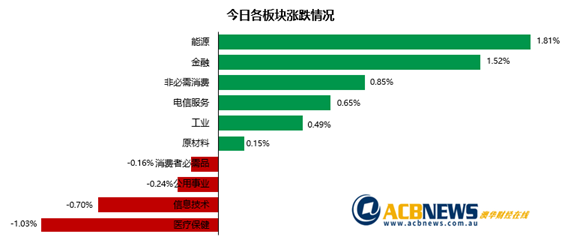市场信心增强投资者逢低买入 边界重启前景乐观旅游股大涨 - 3