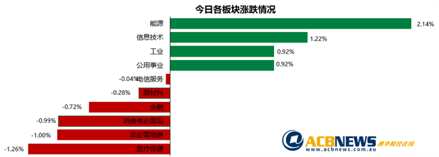 澳股|无惧新冠疫情财报季澳指走高 政府支持减弱后业绩如何尚待观察 - 3
