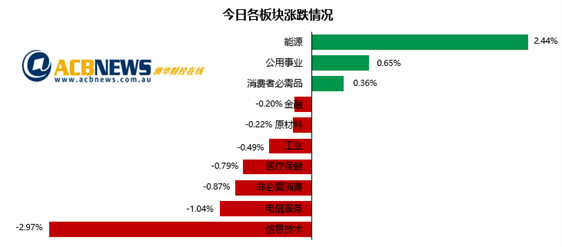 纳指连续下滑拖累澳指回落 科技板块领跌四大行涨少跌多 - 3