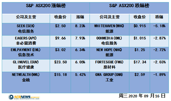 澳股|科技股预期良好大盘攀升 Seek或与阿里巴巴谈判股价大涨 - 4
