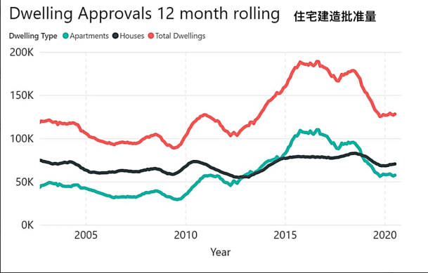 全澳新住宅建造批准量7月反弹回升 住宅销售实现增长 - 3
