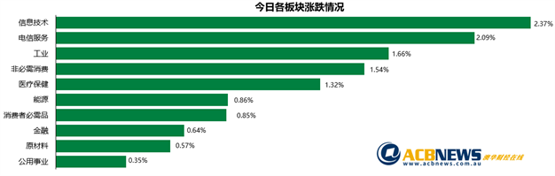 澳股|科技股预期良好大盘攀升 Seek或与阿里巴巴谈判股价大涨 - 3