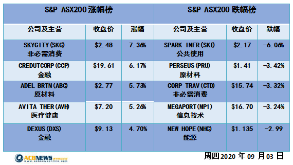 澳股|澳元走弱进口增长澳指向上攀升 铁矿石出口遇挑战大盘或承压 - 4