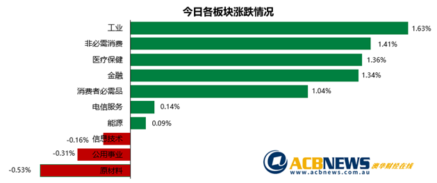 澳股|澳元走弱进口增长澳指向上攀升 铁矿石出口遇挑战大盘或承压 - 3