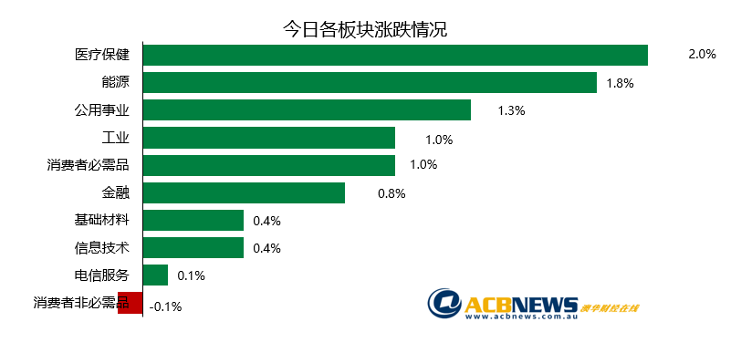 澳股日评|受美股刺激大盘普涨 澳指连续三个交易日上扬 - 3