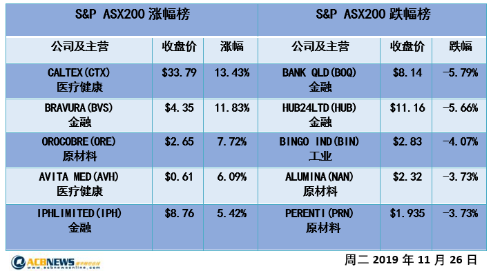 澳股日评|受美股刺激大盘普涨 澳指连续三个交易日上扬 - 4
