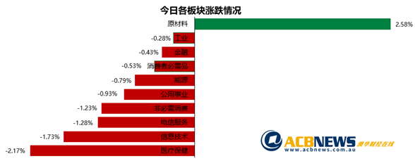 澳股|10年期国债收益率上升澳指回落 疫苗推出旅游板块逆市上行 - 3