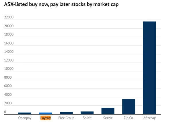 Laybuy上市首日股价升近五成 “先买后付”板块鏖战序幕开启 - 4