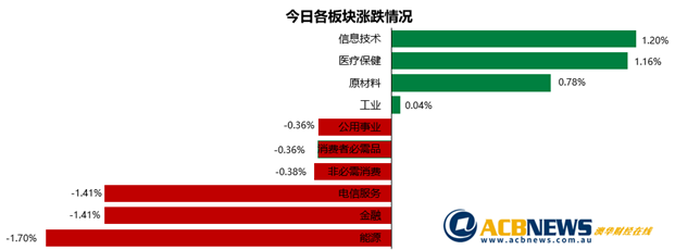 澳股|能源和银行板块回落澳指收平 地产板块上扬个股依然活跃 - 3