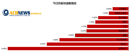 澳股|乌克兰硝烟四起澳洲股市损失730亿 科技股领跌金矿股受追捧 - 3