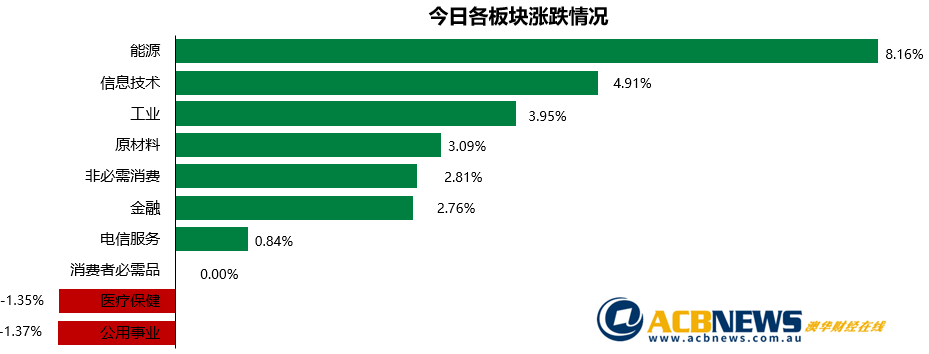 澳股日评|澳指单日涨幅创三周最高纪录 四月表现32年来最佳 - 3