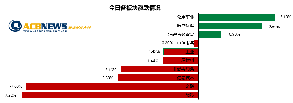 澳股日评|降息无法阻止澳指创4年新低 澳元疲弱不堪探低55美分 - 3