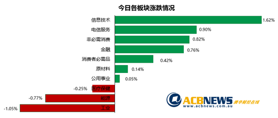 澳指连续上扬今日再次刷新历史高点 锂矿板块飙升Novonix领涨 - 3