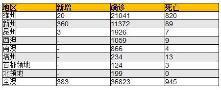 24家信贷业务牌照被ASIC取缔或暂停（附名单）业内呼吁政策向技术及雇主提名移民倾斜 - 4