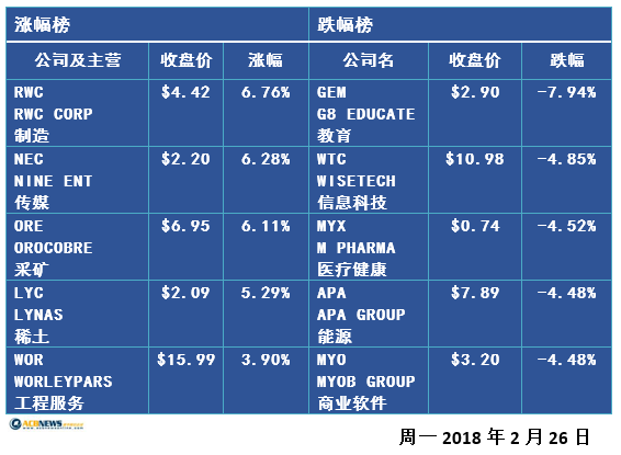 收评：财报佳绩再次触发澳股冲高（图） - 2