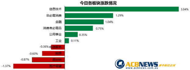 澳股|大盘上扬ASX200接近年初点位 信息板块领涨Afterpay再创新高 - 3