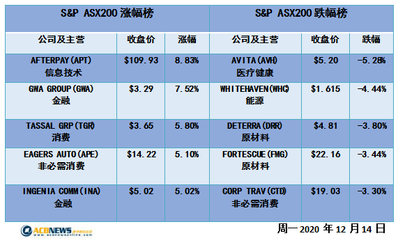 澳股|大盘上扬ASX200接近年初点位 信息板块领涨Afterpay再创新高 - 4