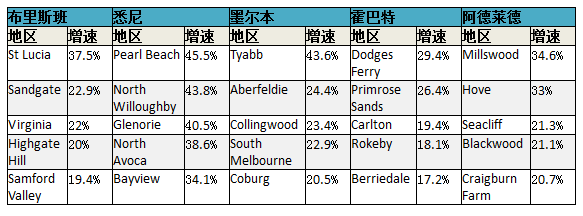 悉尼和墨尔本房屋挂牌量暴增 悉尼房价明年或上扬11% - 2