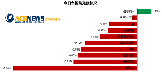 澳股|澳央行重申鸽派立场澳指收低 原材料股领跌Mesoblast巨幅回调 - 3