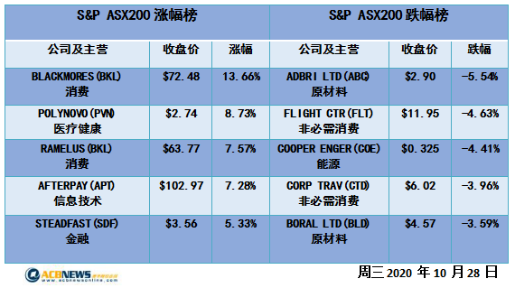 澳股|美股收低无碍澳指终结四连跌 IT板块领涨Afterpay站上百元 - 4