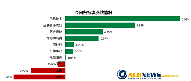 澳股|美股收低无碍澳指终结四连跌 IT板块领涨Afterpay站上百元 - 3