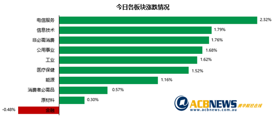 大盘单边上行大部分板块上涨 西太银行大跌两只首秀股靓丽登场 - 3