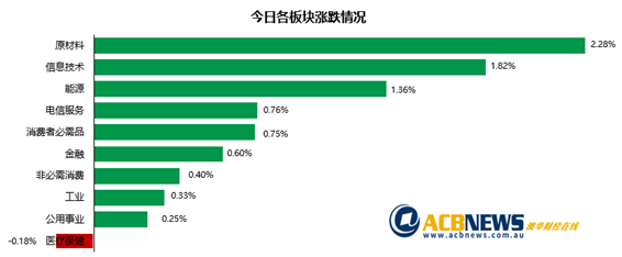 澳指收高结束三天跌势 铁矿石板块大涨Xero反弹 - 3