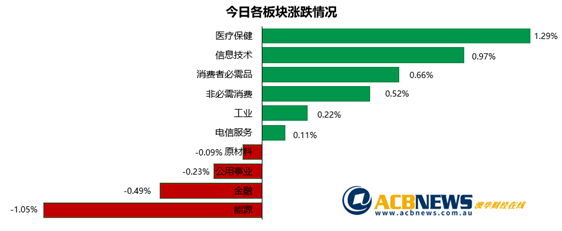 澳股|大盘周初回落后蓝筹股领涨 澳指再创新高喜迎财报季 - 3