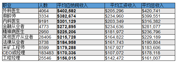 澳最新收入排行榜出炉 全国收入最高10个社区8家在新州！医疗及金融交易员跻身收入榜前列 - 5