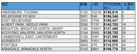 澳最新收入排行榜出炉 全国收入最高10个社区8家在新州！医疗及金融交易员跻身收入榜前列 - 4
