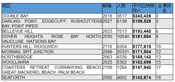 澳最新收入排行榜出炉 全国收入最高10个社区8家在新州！医疗及金融交易员跻身收入榜前列 - 3