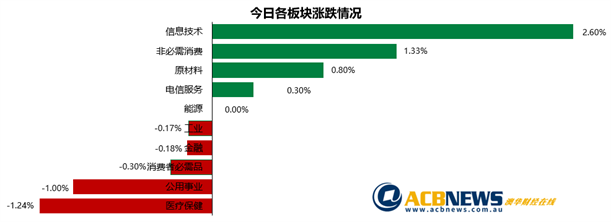 澳股|拜登公布经济刺激计划市场反应平淡 大盘平收Afterpay新高不断 - 3