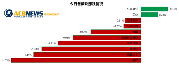 澳股|澳指本周回落无碍连涨七个月 蓝筹股疲弱原材料板块表现较好 - 3