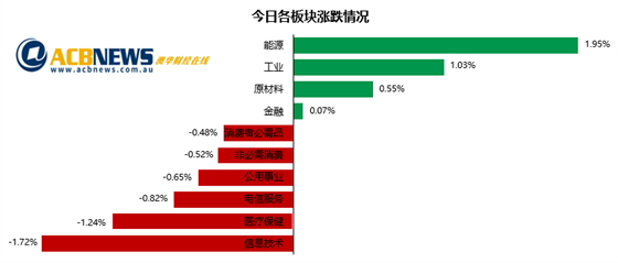 澳股|权重和蓝筹股拖累大盘澳指回落 旅游板块上扬科技和医疗股走弱 - 3