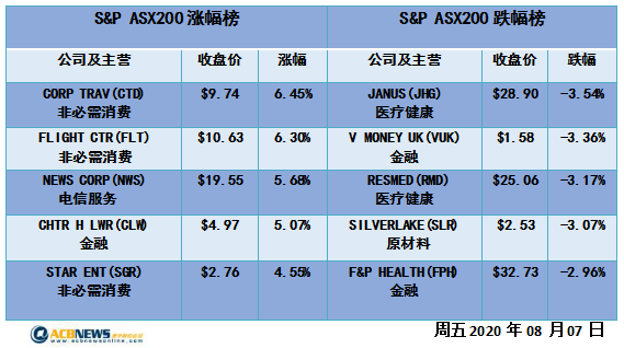 澳股日评|大宗商品价格助推大盘攀升 无惧疫情澳指本周上扬 - 4