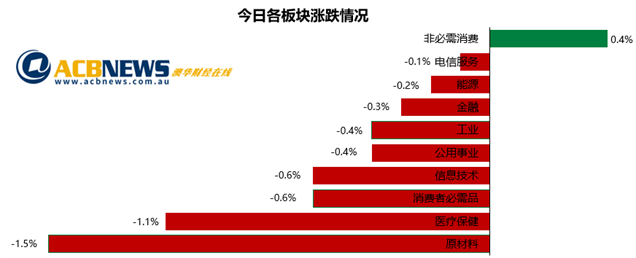 澳股日评|大宗商品价格助推大盘攀升 无惧疫情澳指本周上扬 - 3