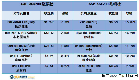 通胀打击信心澳指暴跌近4% 各板块全线回落科技股跌幅领先 - 4
