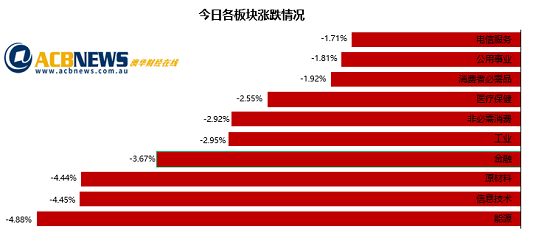 通胀打击信心澳指暴跌近4% 各板块全线回落科技股跌幅领先 - 3