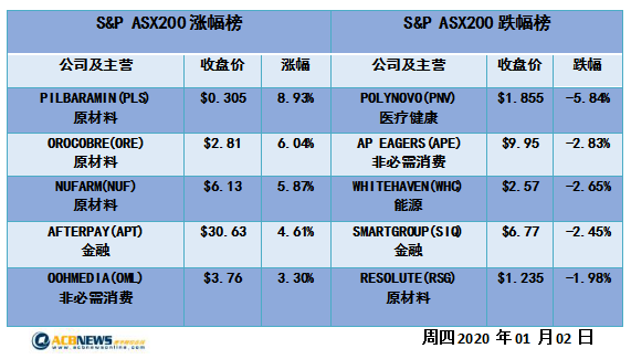 澳股日评|澳交所新年开盘波澜不兴 首个交易日澳指平盘报收 - 4
