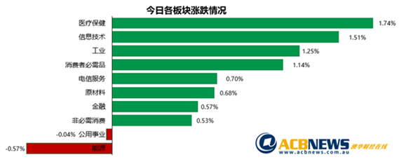 澳股|终结两日跌势澳指上扬 医疗板块领涨Megaport表现最佳 - 3