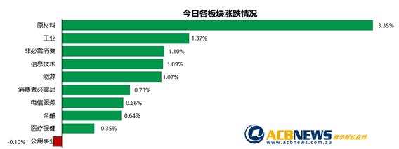 澳股|大宗商品和并购引爆市场 澳指创历史新高矿商喜上眉梢 - 3